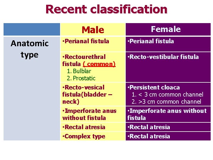 Recent classification Male Anatomic type Female • Perianal fistula • Rectourethral fistula ( common)