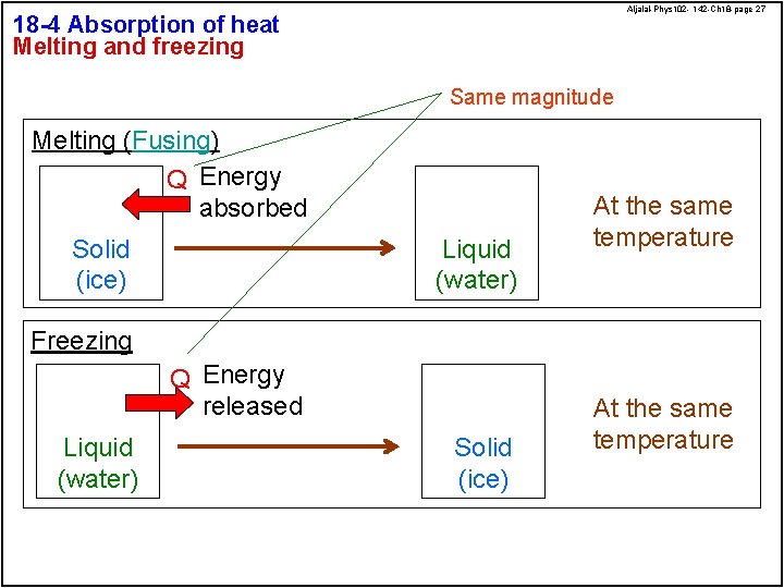 Aljalal-Phys 102 - 142 -Ch 18 -page 27 18 -4 Absorption of heat Melting