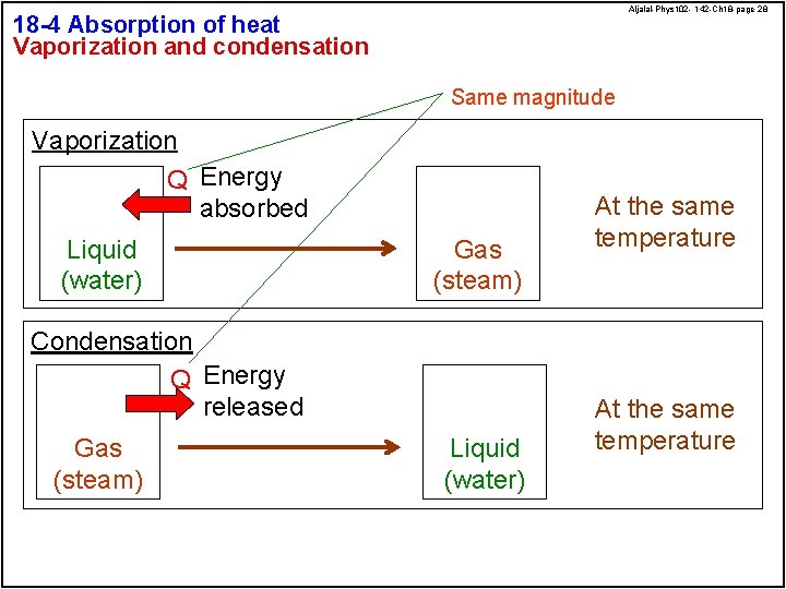 Aljalal-Phys 102 - 142 -Ch 18 -page 28 18 -4 Absorption of heat Vaporization