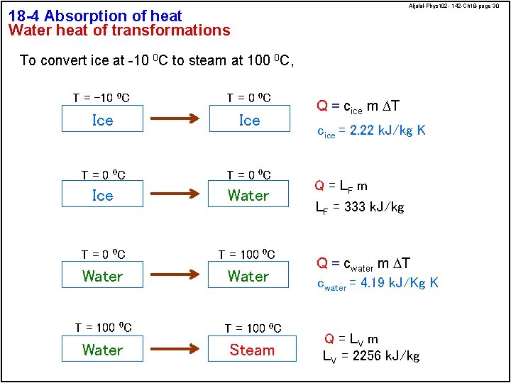 Aljalal-Phys 102 - 142 -Ch 18 -page 30 18 -4 Absorption of heat Water