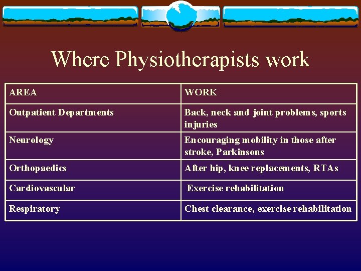 Where Physiotherapists work AREA WORK Outpatient Departments Back, neck and joint problems, sports injuries