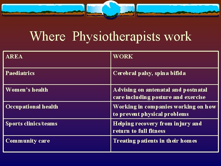 Where Physiotherapists work AREA WORK Paediatrics Cerebral palsy, spina bifida Women’s health Advising on
