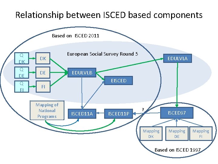 Relationship between ISCED based components Based on ISCED 2011 Q DK Q DE Q
