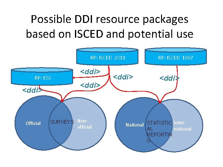 Possible DDI resource packages based on ISCED and potential use RP: ISCED 2011 RP: