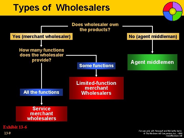 Types of Wholesalers Does wholesaler own the products? Yes (merchant wholesaler) No (agent middleman)