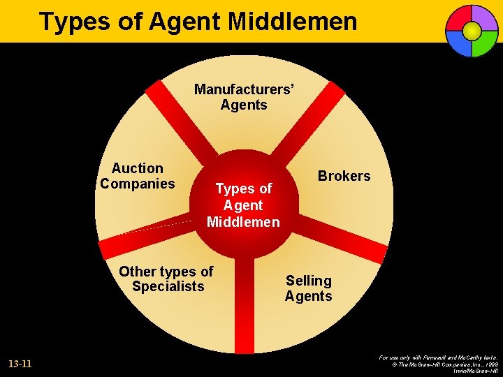 Types of Agent Middlemen Manufacturers’ Agents Auction Companies Types of Agent Middlemen Other types