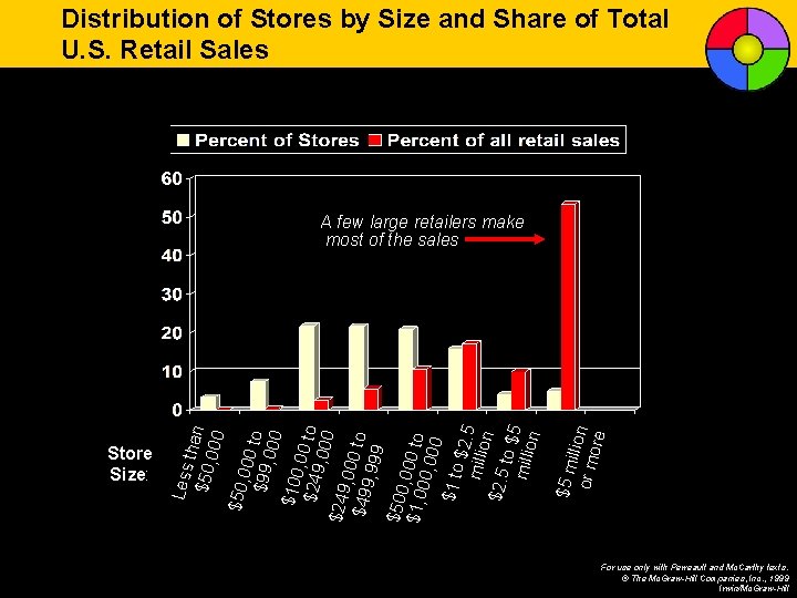 Distribution of Stores by Size and Share of Total U. S. Retail Sales $5