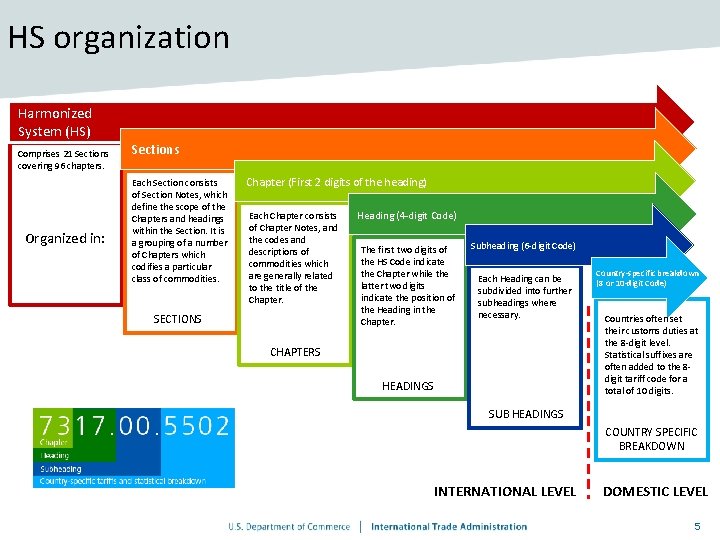 HS organization Harmonized System (HS) Comprises 21 Sections covering 96 chapters. Organized in: Sections