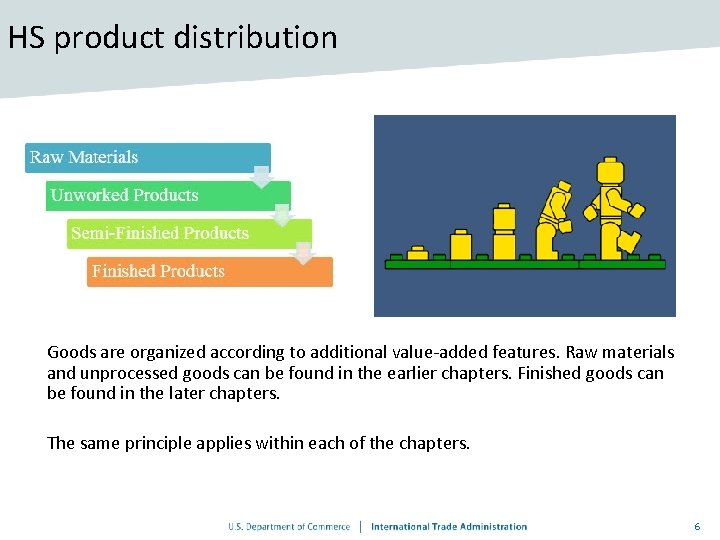 HS product distribution Goods are organized according to additional value-added features. Raw materials and