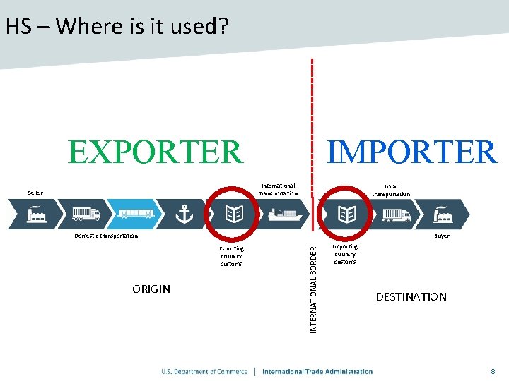 HS – Where is it used? IMPORTER EXPORTER International transportation Seller Local transportation Buyer