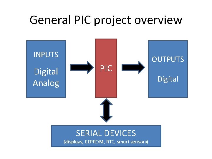General PIC project overview INPUTS Digital Analog PIC OUTPUTS Digital SERIAL DEVICES (displays, EEPROM,