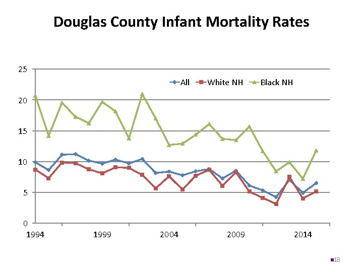 Douglas County Infant Mortality Rates 25 All White NH Black NH 20 15 10