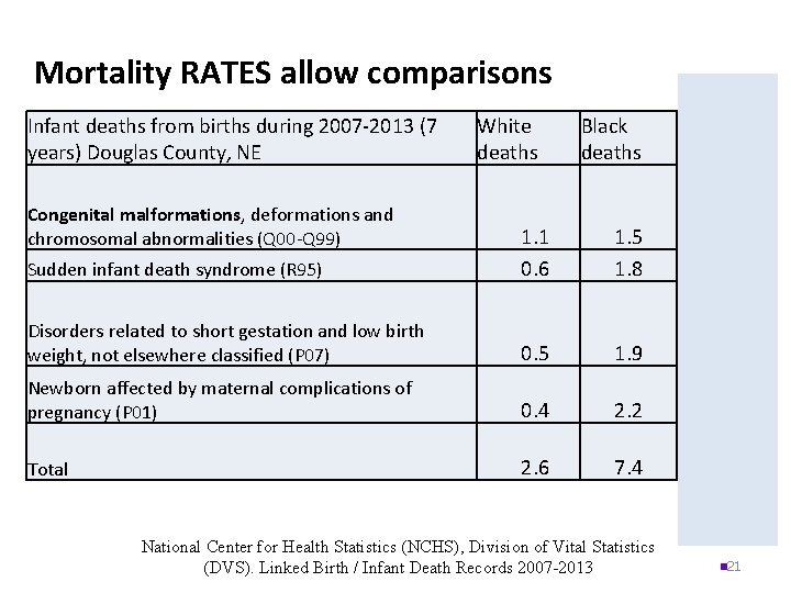 Mortality RATES allow comparisons Infant deaths from births during 2007 -2013 (7 years) Douglas