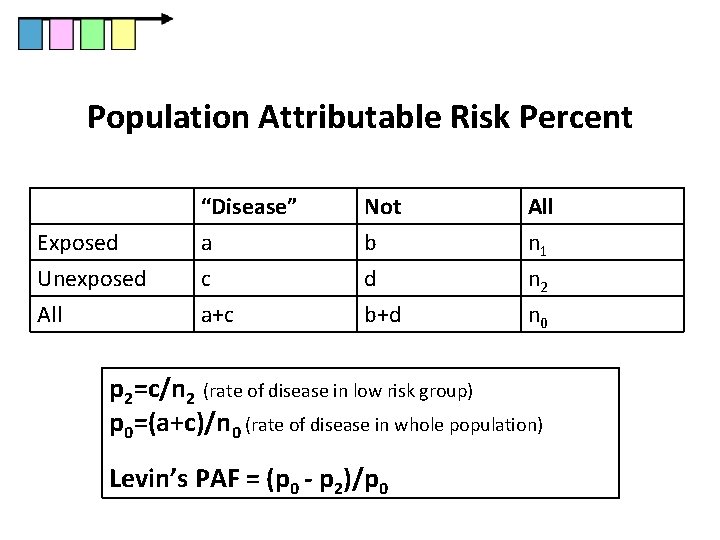 Population Attributable Risk Percent Exposed Unexposed All “Disease” a c a+c Not b d