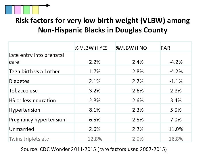 Risk factors for very low birth weight (VLBW) among Non-Hispanic Blacks in Douglas County