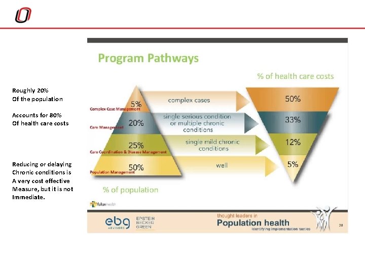 Roughly 20% Of the population Accounts for 80% Of health care costs Reducing or