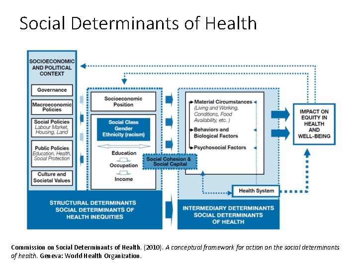 Social Determinants of Health Commission on Social Determinants of Health. (2010). A conceptual framework