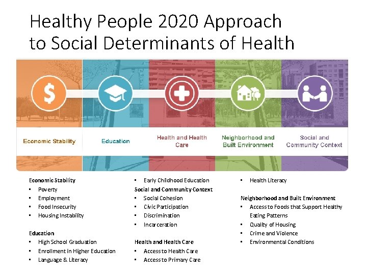 Healthy People 2020 Approach to Social Determinants of Health Economic Stability • Poverty •