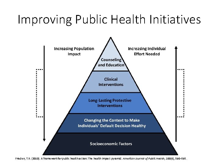 Improving Public Health Initiatives Frieden, T. R. (2010). A framework for public health action: