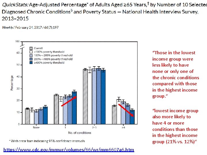 UPDATE WITH 2017 DATA “Those in the lowest income group were less likely to