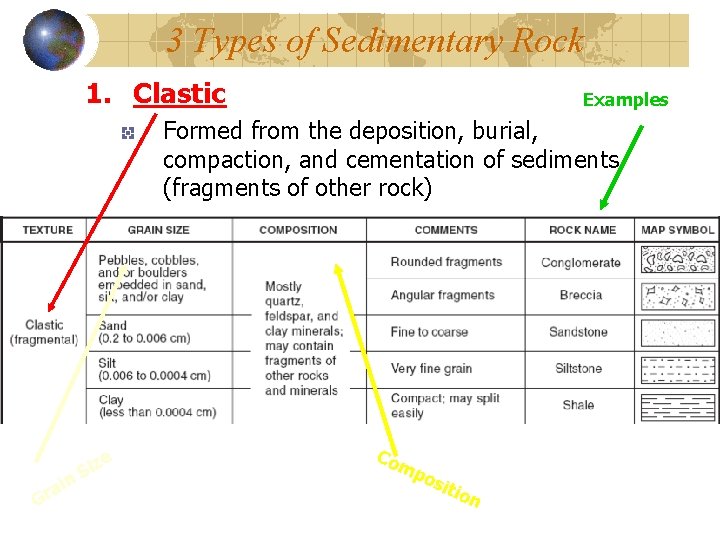 3 Types of Sedimentary Rock 1. Clastic Examples Formed from the deposition, burial, compaction,