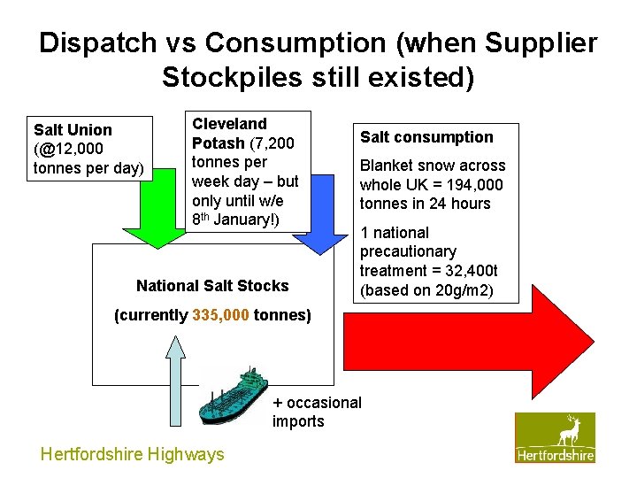 Dispatch vs Consumption (when Supplier Stockpiles still existed) Salt Union (@12, 000 tonnes per Dispatch vs Consumption (when Supplier Stockpiles still existed) Salt Union (@12, 000 tonnes per