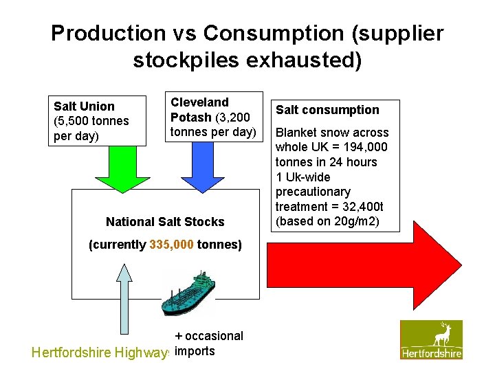 Production vs Consumption (supplier stockpiles exhausted) Salt Union (5, 500 tonnes per day) Cleveland Production vs Consumption (supplier stockpiles exhausted) Salt Union (5, 500 tonnes per day) Cleveland