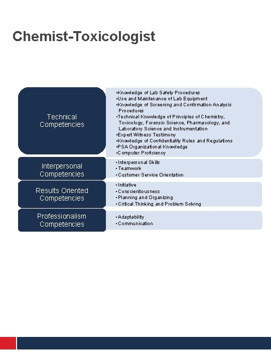 Chemist-Toxicologist 2 Technical Competencies • Knowledge of Lab Safety Procedures • Use and Maintenance