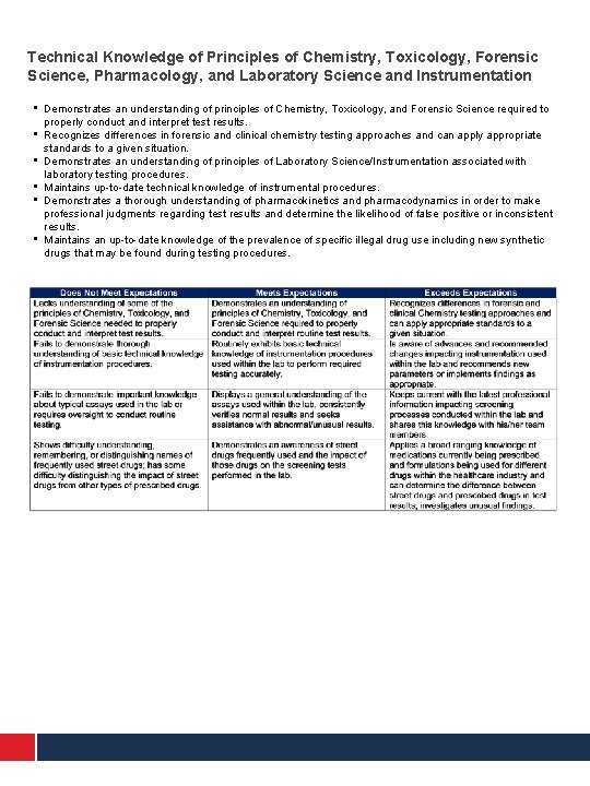 Technical Knowledge of Principles of Chemistry, Toxicology, Forensic Science, Pharmacology, and Laboratory Science and