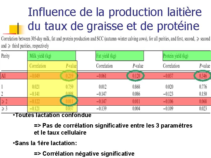 Influence de la production laitière du taux de graisse et de protéine • Toutes