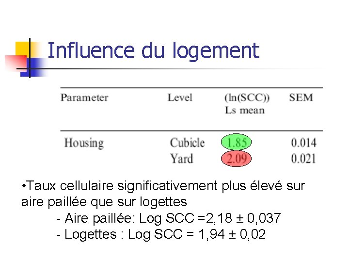 Influence du logement • Taux cellulaire significativement plus élevé sur aire paillée que sur