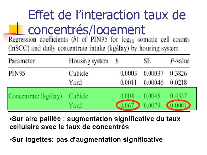 Effet de l’interaction taux de concentrés/logement • Sur aire paillée : augmentation significative du