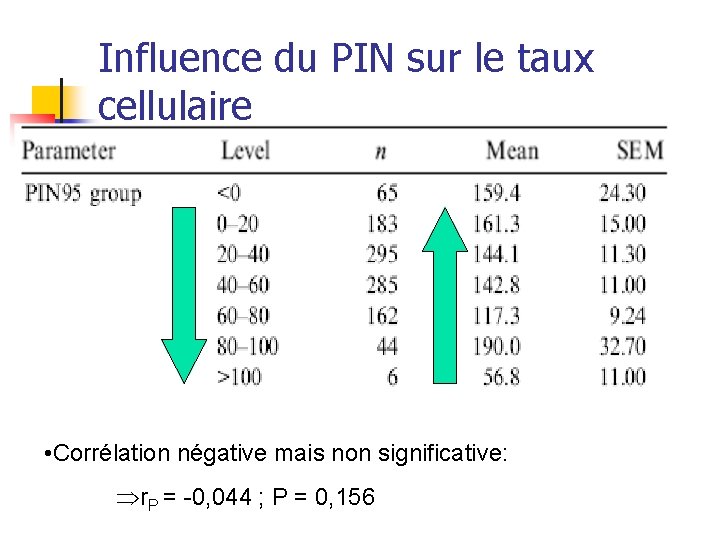 Influence du PIN sur le taux cellulaire • Corrélation négative mais non significative: Þr.