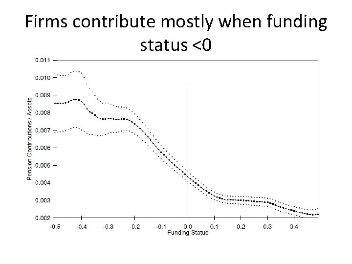 Firms contribute mostly when funding status <0 