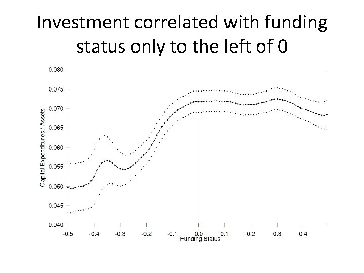 Investment correlated with funding status only to the left of 0 