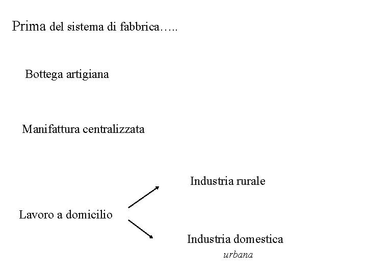 Prima del sistema di fabbrica…. . Bottega artigiana Manifattura centralizzata Industria rurale Lavoro a