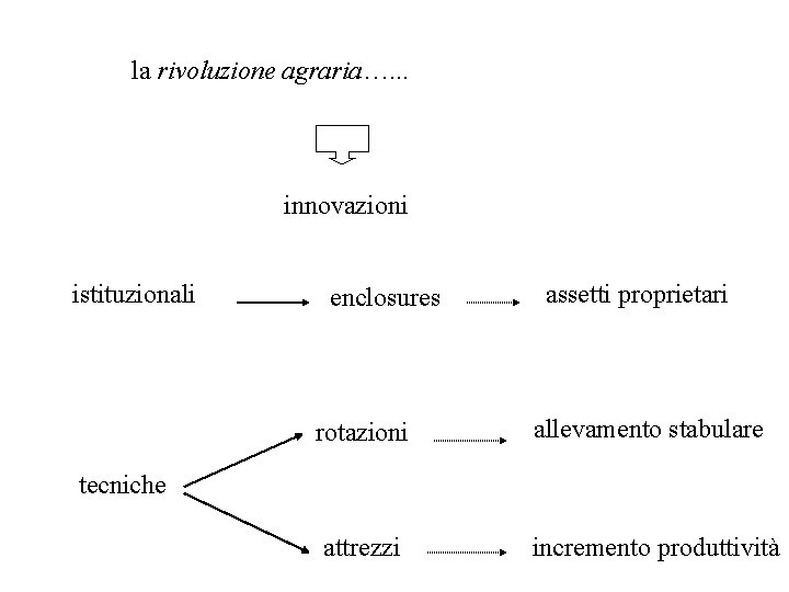 la rivoluzione agraria…. . . innovazioni istituzionali enclosures assetti proprietari rotazioni allevamento stabulare attrezzi