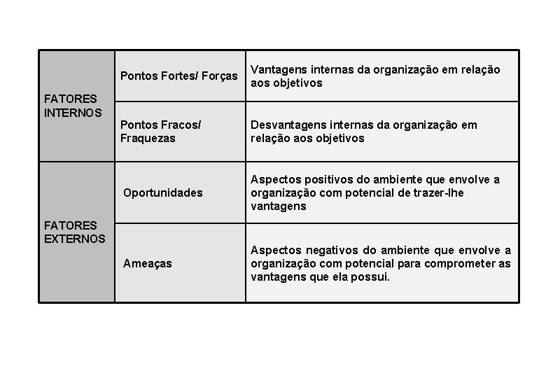 FATORES INTERNOS Pontos Fortes/ Forças Vantagens internas da organização em relação aos objetivos Pontos