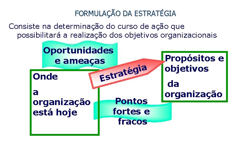 FORMULAÇÃO DA ESTRATÉGIA Consiste na determinação do curso de ação que possibilitará a realização