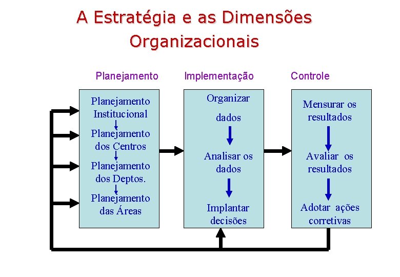 A Estratégia e as Dimensões Organizacionais Planejamento Institucional Planejamento dos Centros Planejamento dos Deptos.