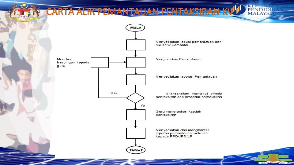 CARTA ALIR PEMANTAUAN PENTAKSIRAN KV 