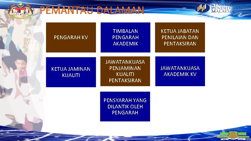 PEMANTAU DALAMAN PENGARAH KV TIMBALAN PENGARAH AKADEMIK KETUA JABATAN PENILAIAN DAN PENTAKSIRAN KETUA JAMINAN