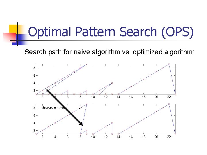 Optimal Pattern Search (OPS) Search path for naive algorithm vs. optimized algorithm: 