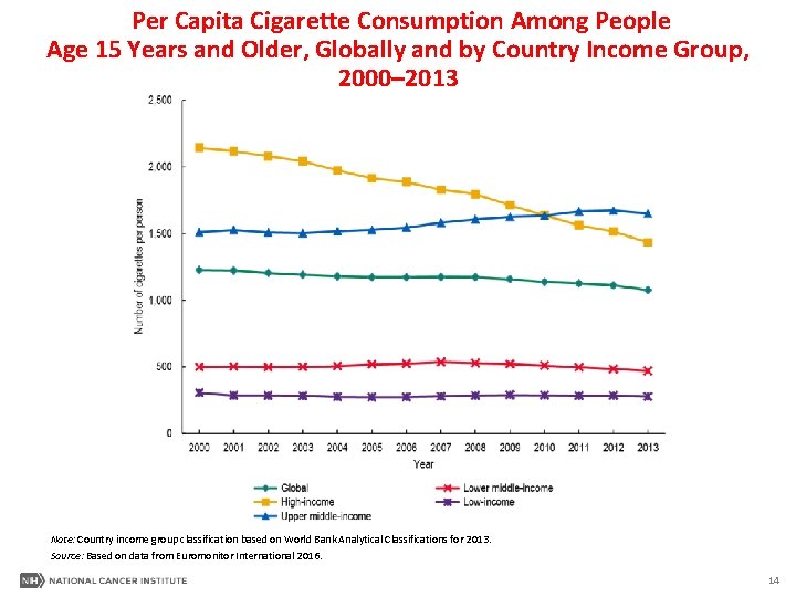 Per Capita Cigarette Consumption Among People Age 15 Years and Older, Globally and by