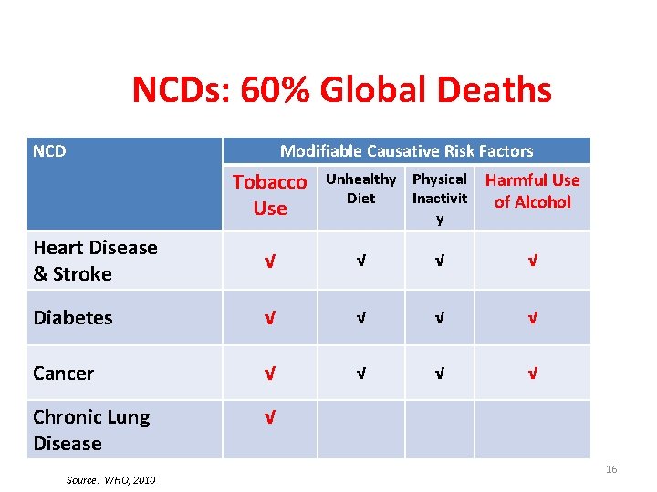 NCDs: 60% Global Deaths NCD Modifiable Causative Risk Factors Tobacco Use Unhealthy Physical Diet