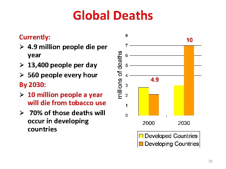 Global Deaths Currently: Ø 4. 9 million people die per year Ø 13, 400