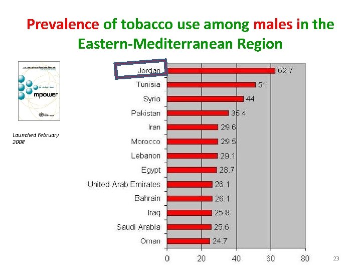 Prevalence of tobacco use among males in the Eastern-Mediterranean Region Launched February 2008 23
