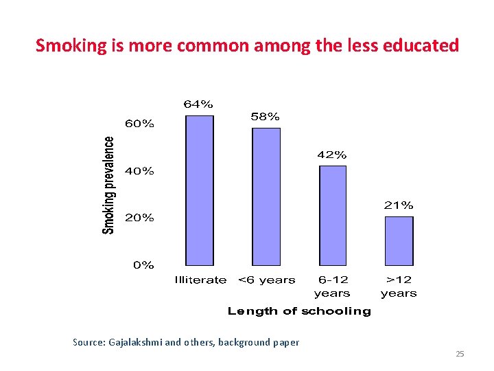 Smoking is more common among the less educated Source: Gajalakshmi and others, background paper