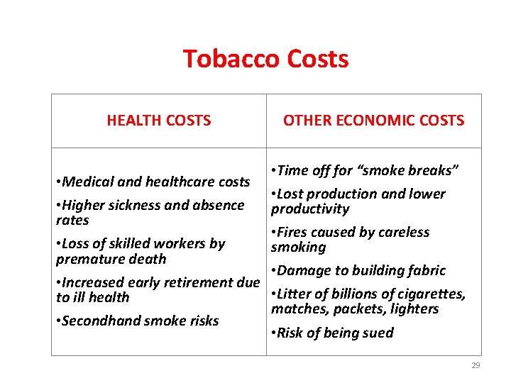 Tobacco Costs HEALTH COSTS OTHER ECONOMIC COSTS • Time off for “smoke breaks” •
