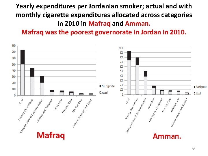 Yearly expenditures per Jordanian smoker; actual and with monthly cigarette expenditures allocated across categories